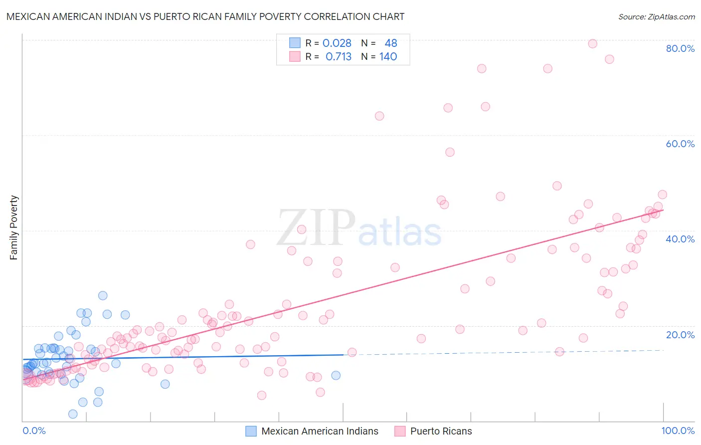 Mexican American Indian vs Puerto Rican Family Poverty