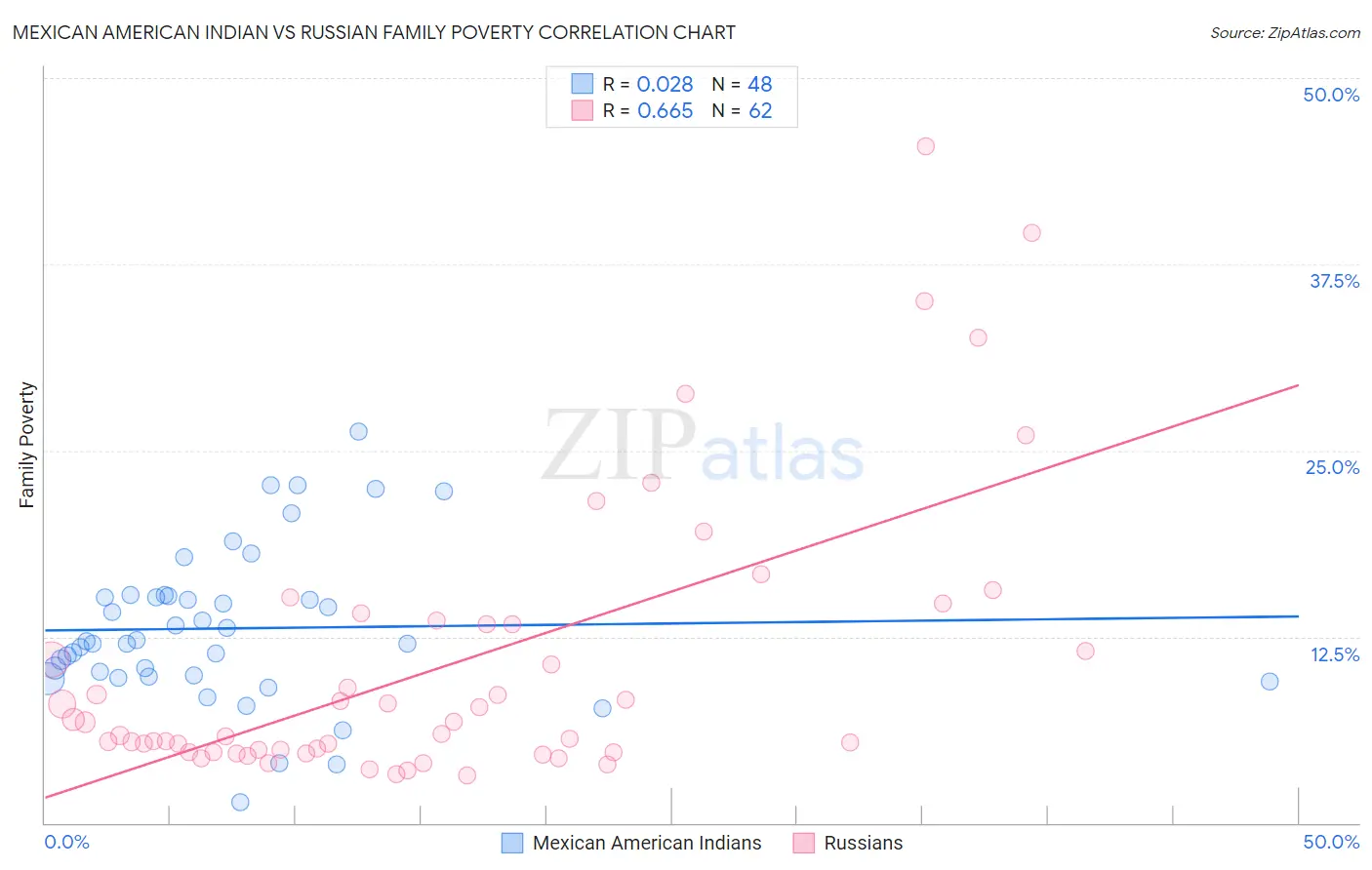 Mexican American Indian vs Russian Family Poverty