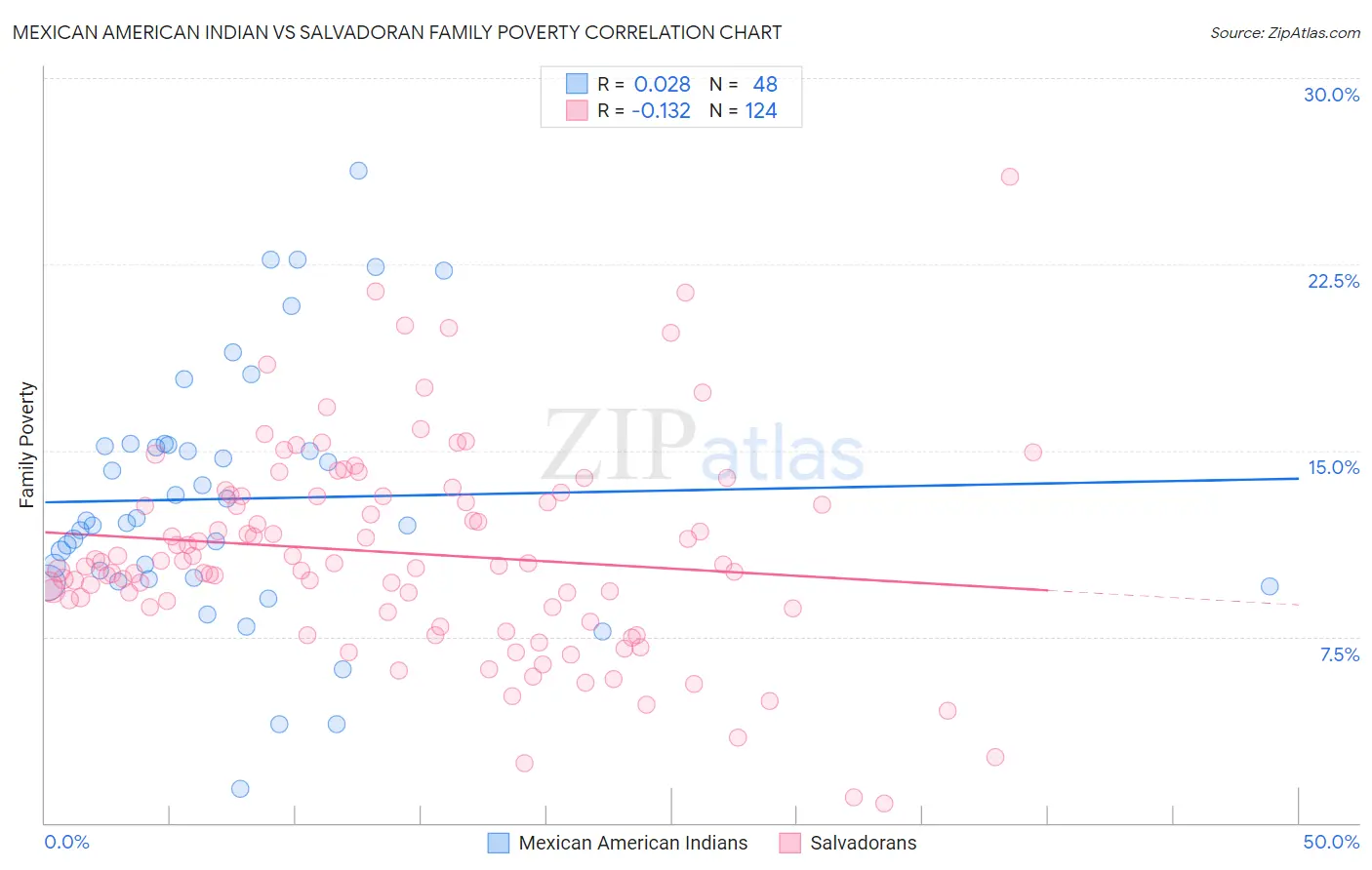 Mexican American Indian vs Salvadoran Family Poverty