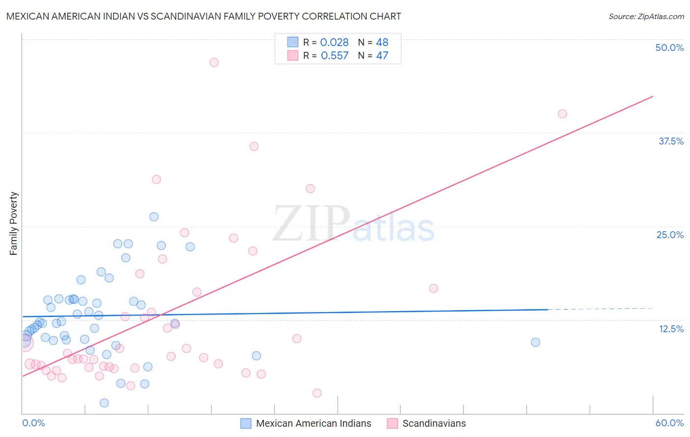 Mexican American Indian vs Scandinavian Family Poverty