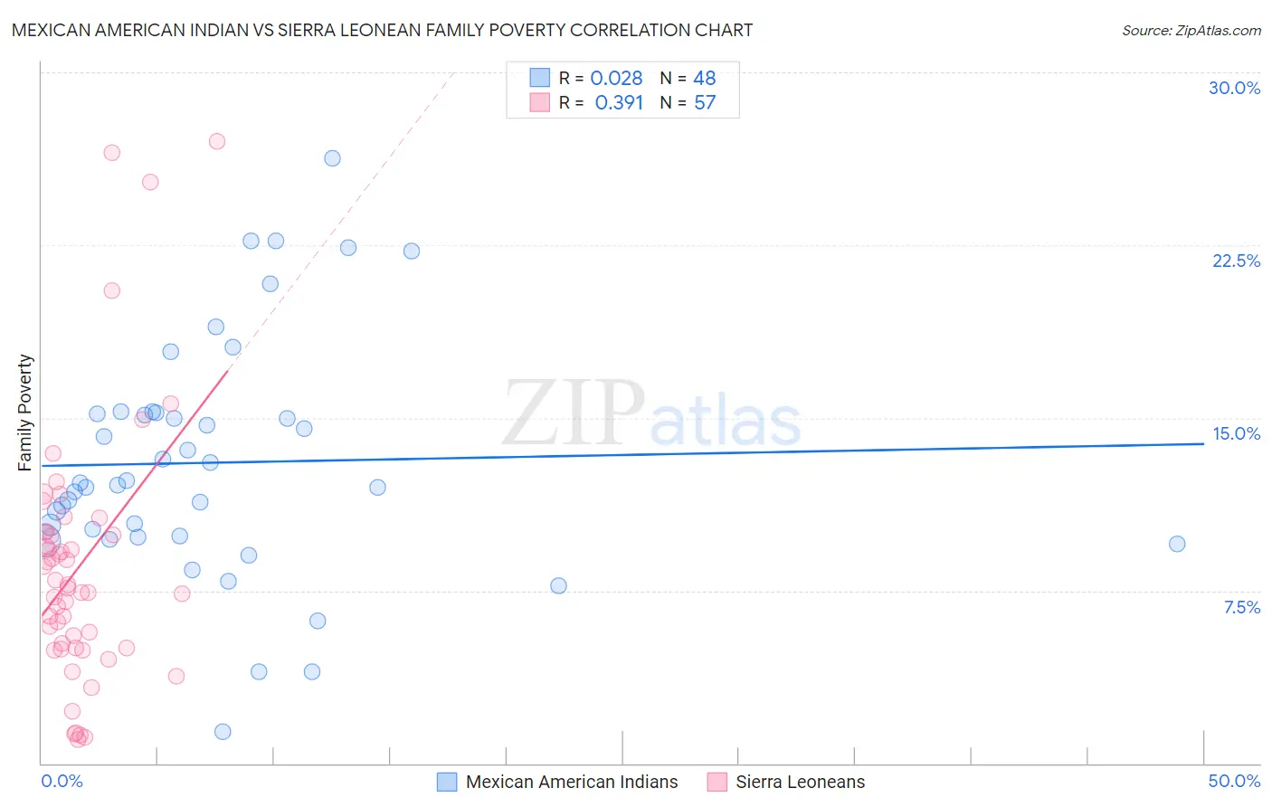 Mexican American Indian vs Sierra Leonean Family Poverty