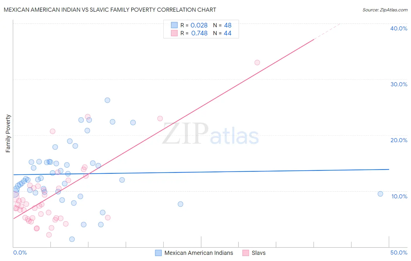 Mexican American Indian vs Slavic Family Poverty