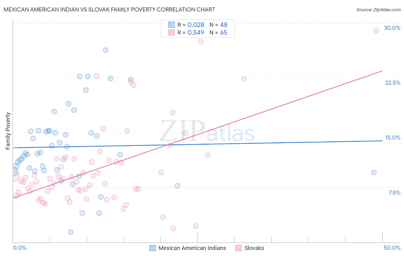 Mexican American Indian vs Slovak Family Poverty