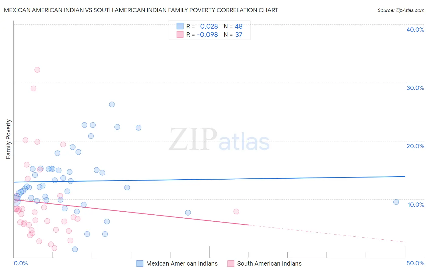Mexican American Indian vs South American Indian Family Poverty