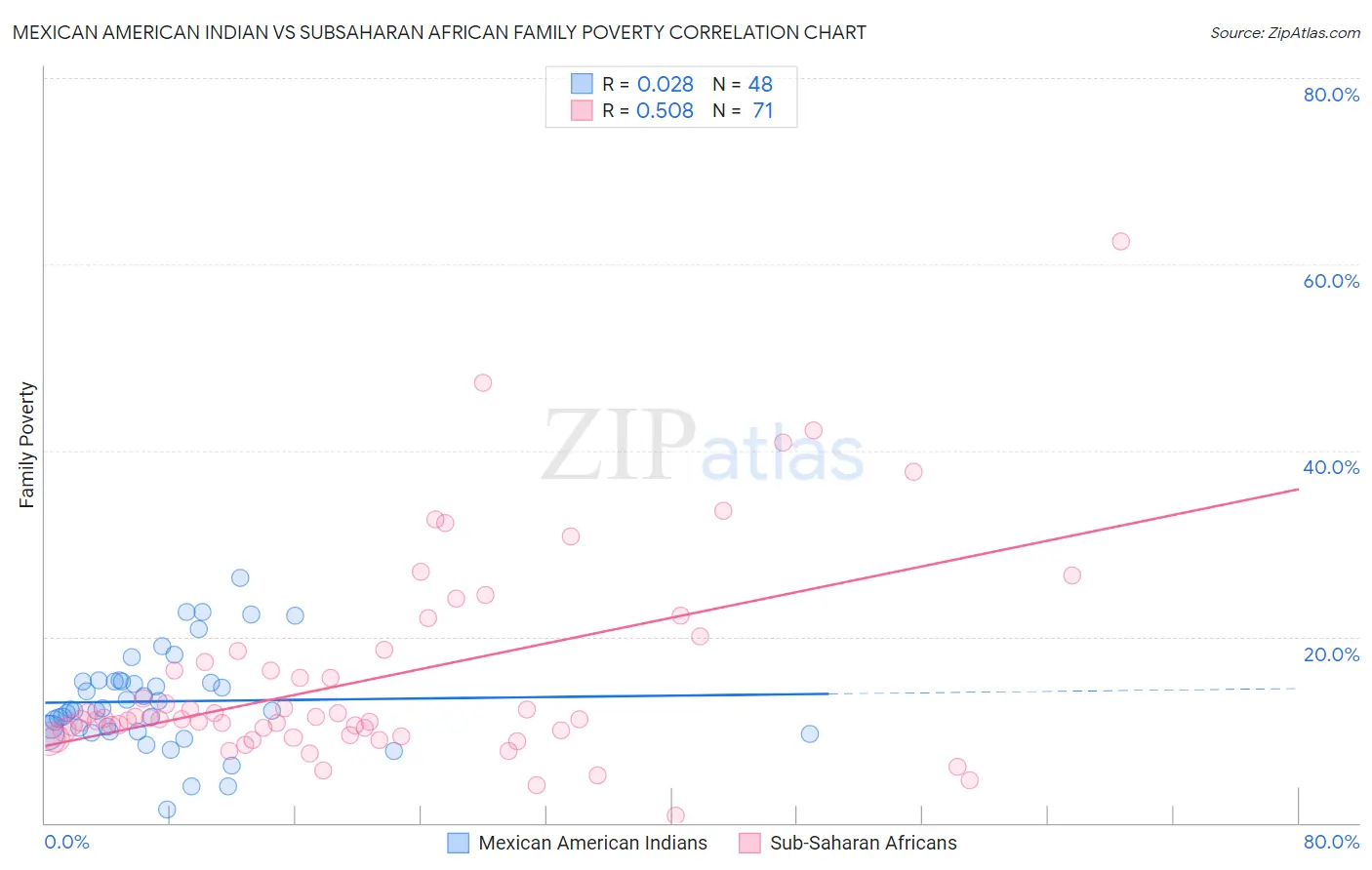 Mexican American Indian vs Subsaharan African Family Poverty