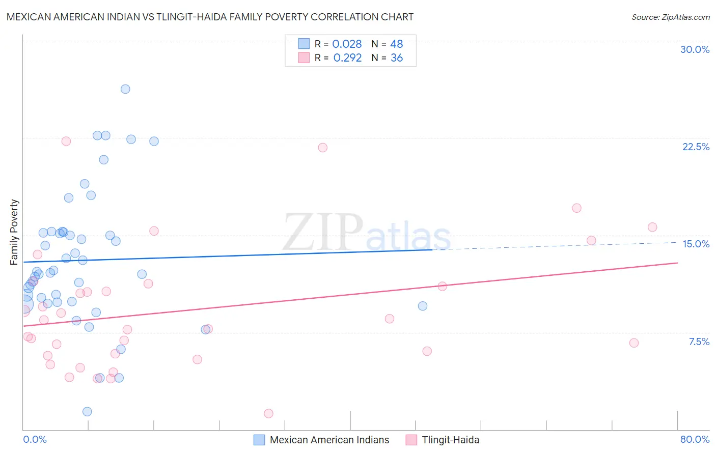 Mexican American Indian vs Tlingit-Haida Family Poverty