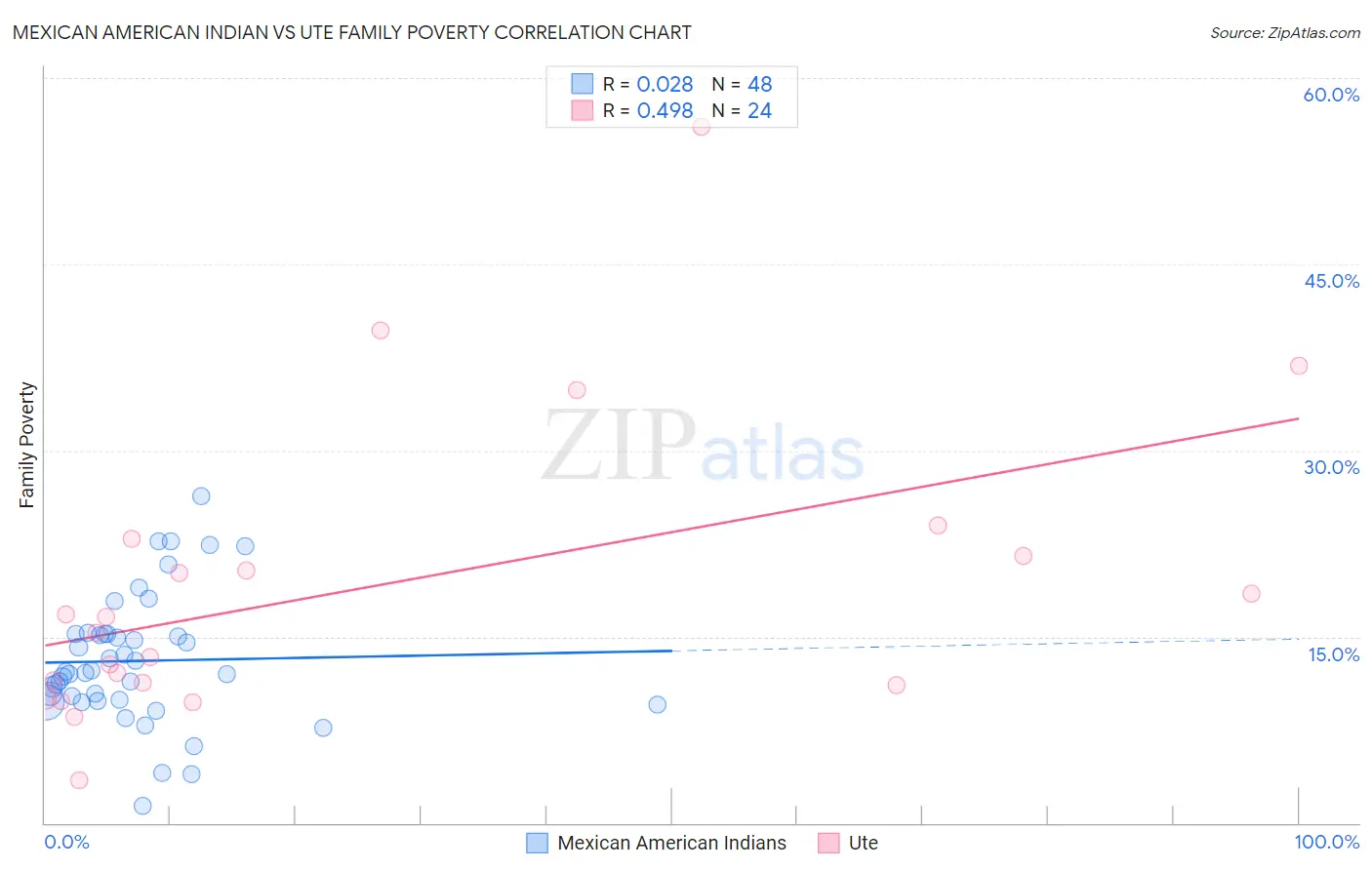Mexican American Indian vs Ute Family Poverty