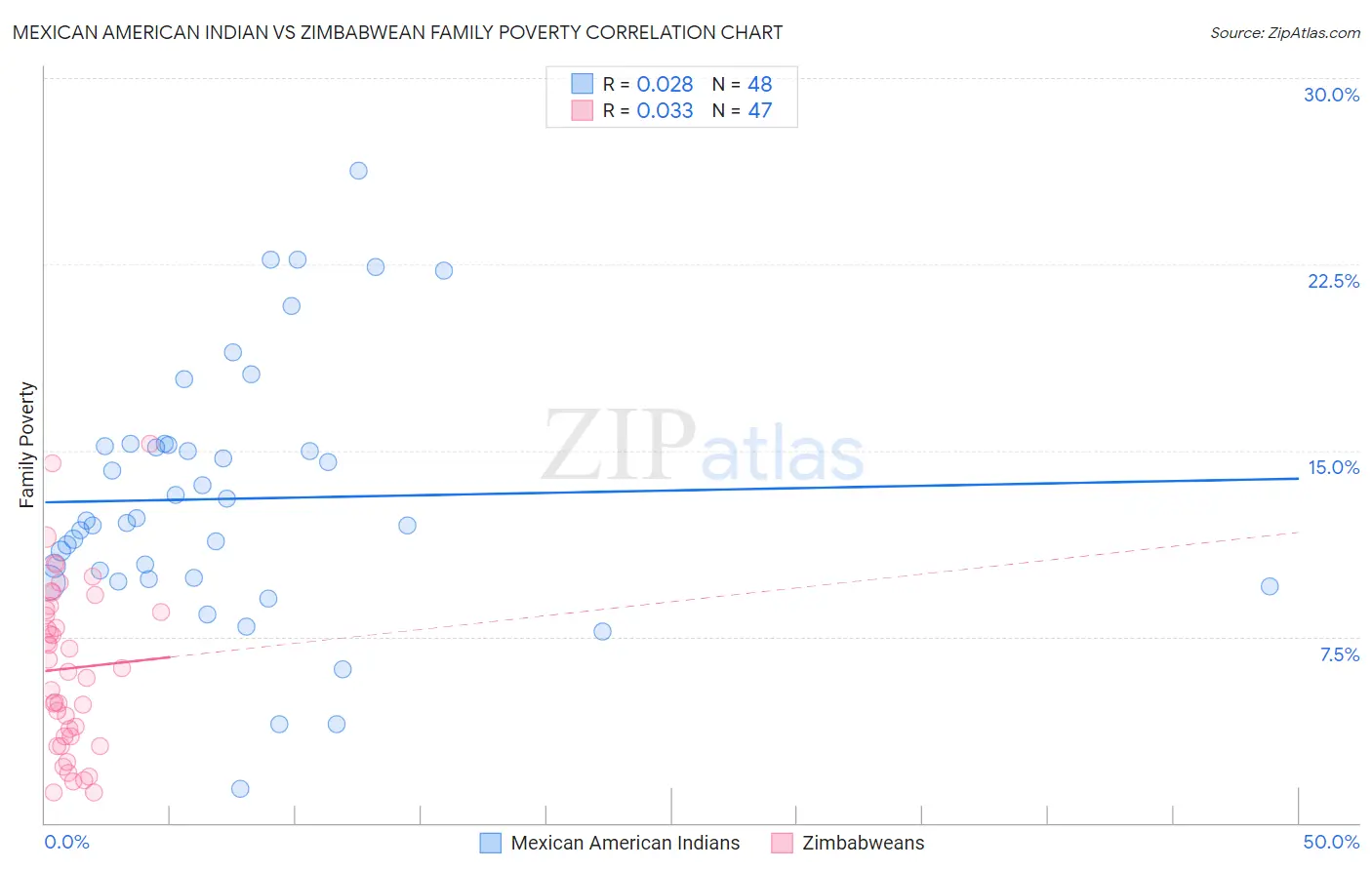 Mexican American Indian vs Zimbabwean Family Poverty