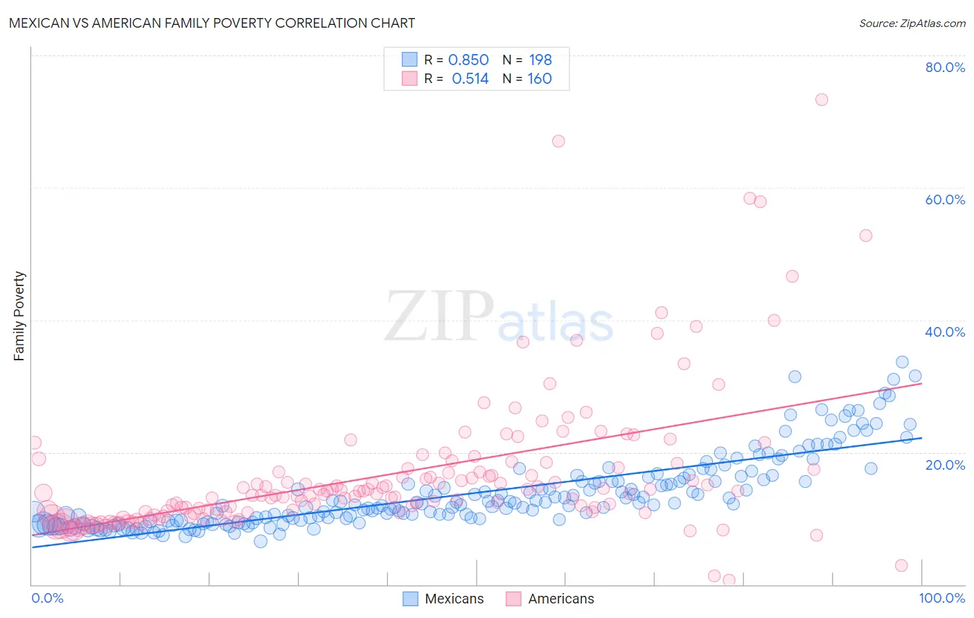 Mexican vs American Family Poverty
