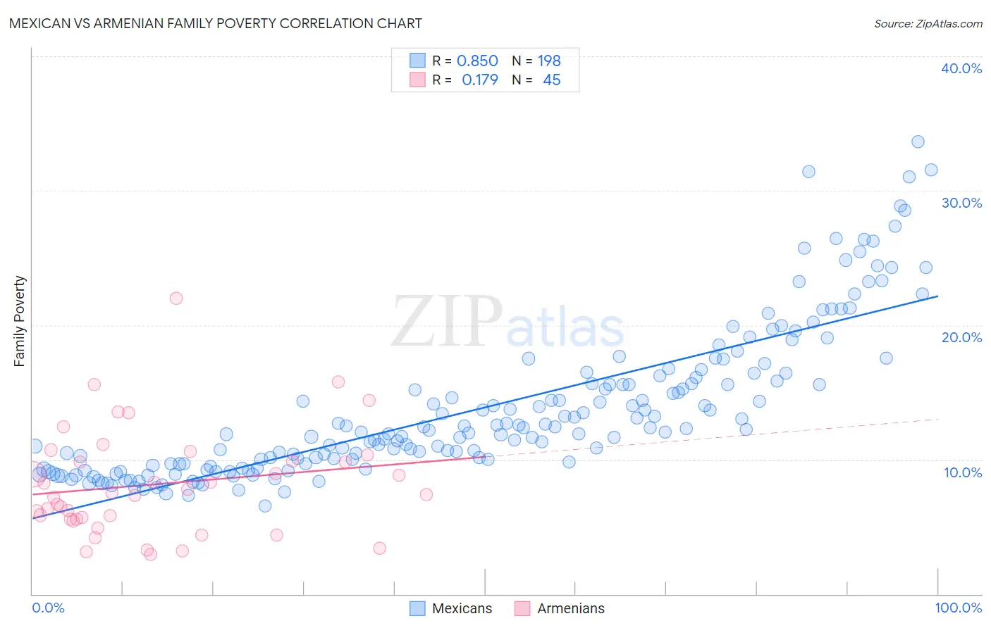 Mexican vs Armenian Family Poverty