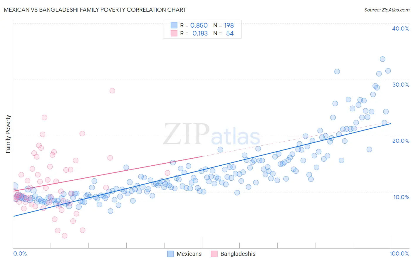 Mexican vs Bangladeshi Family Poverty