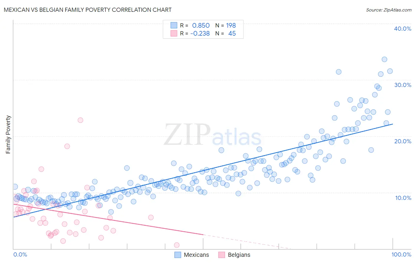 Mexican vs Belgian Family Poverty