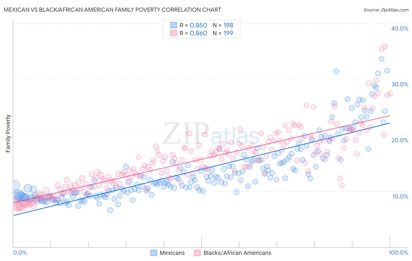 Mexican vs Black/African American Family Poverty