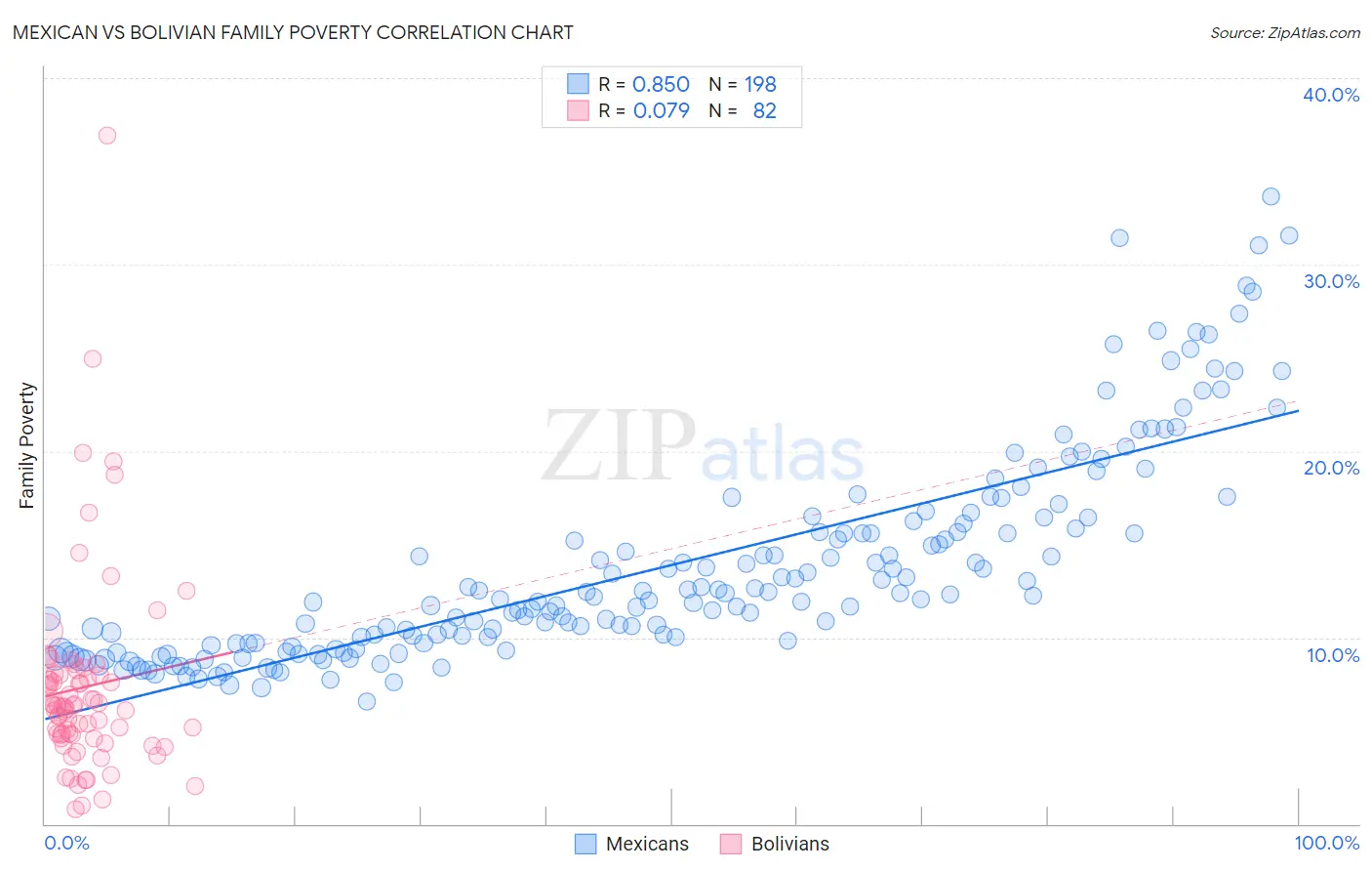 Mexican vs Bolivian Family Poverty