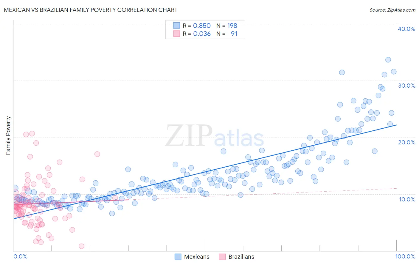 Mexican vs Brazilian Family Poverty