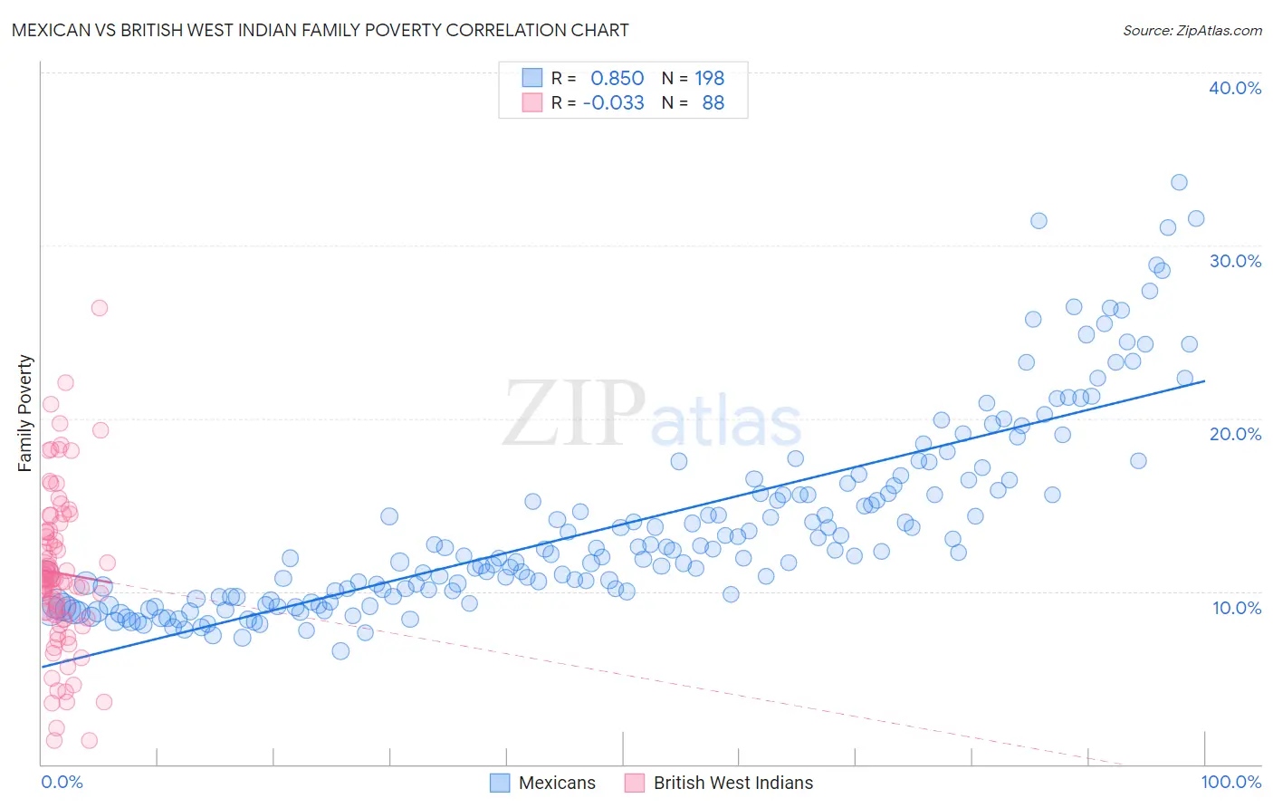 Mexican vs British West Indian Family Poverty