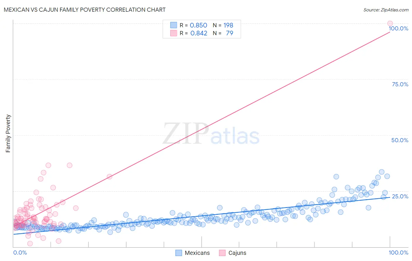 Mexican vs Cajun Family Poverty
