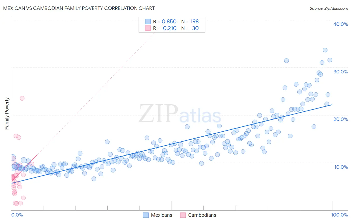 Mexican vs Cambodian Family Poverty