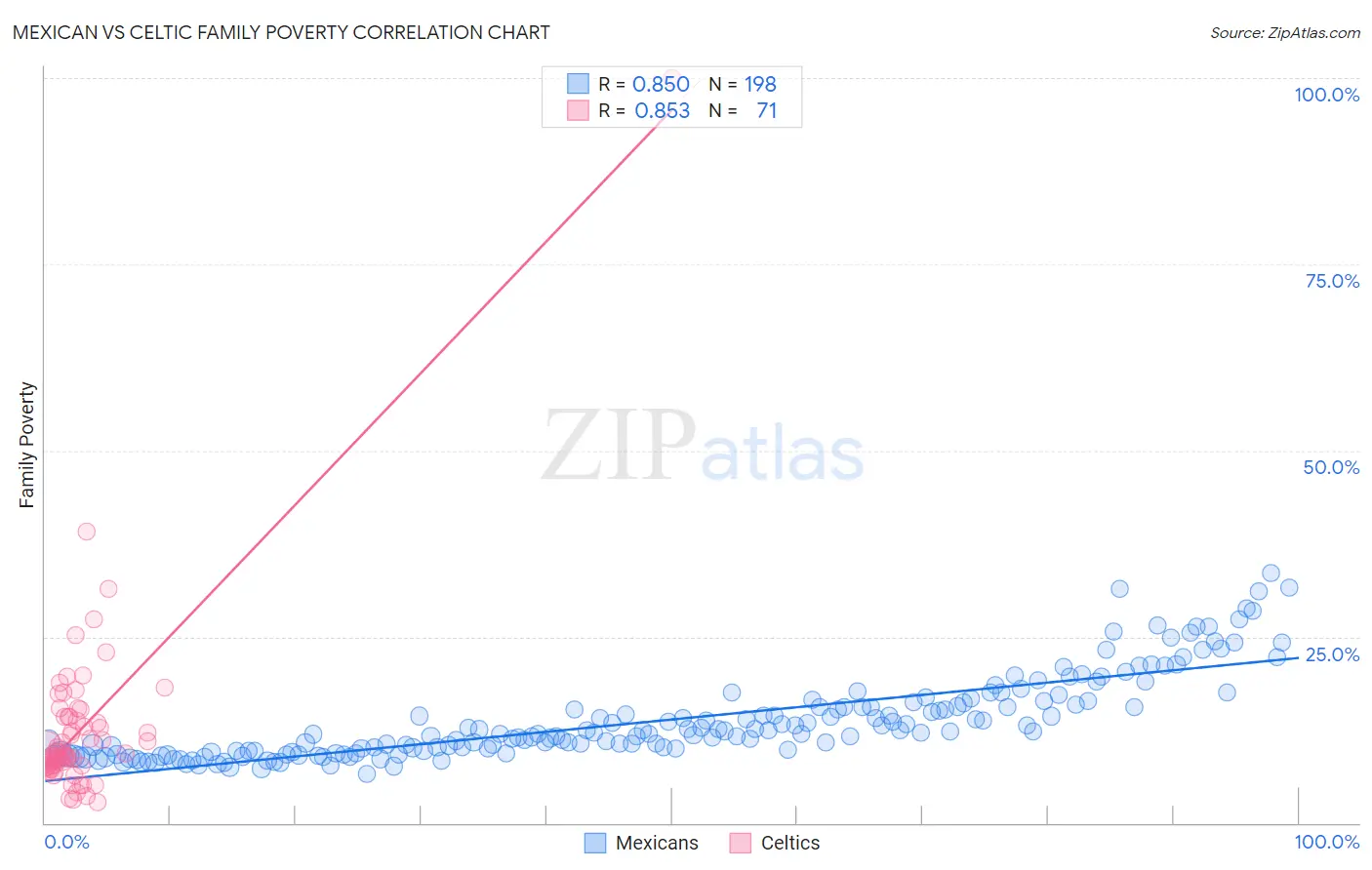 Mexican vs Celtic Family Poverty