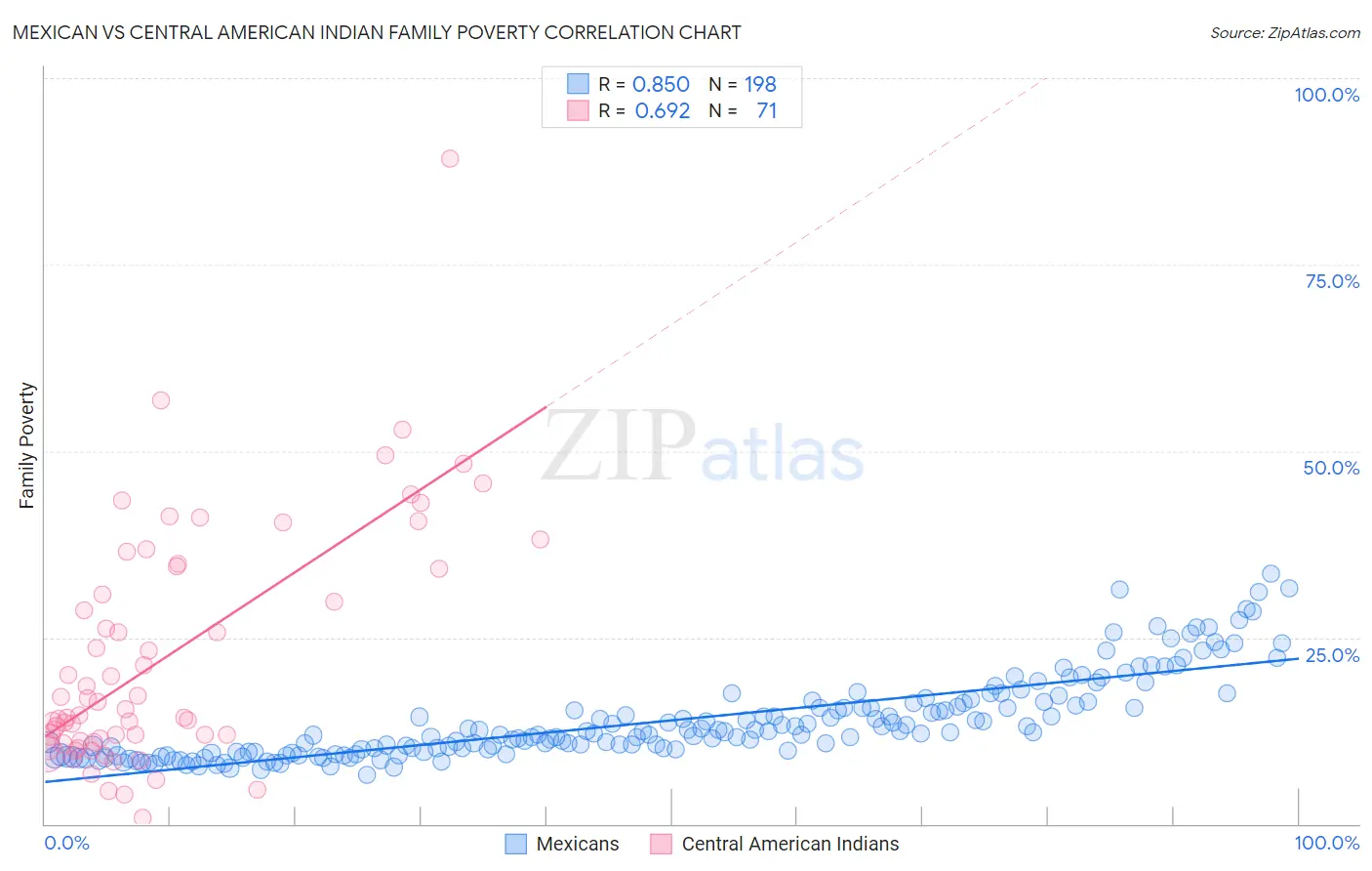 Mexican vs Central American Indian Family Poverty
