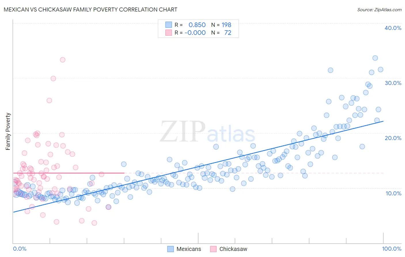 Mexican vs Chickasaw Family Poverty