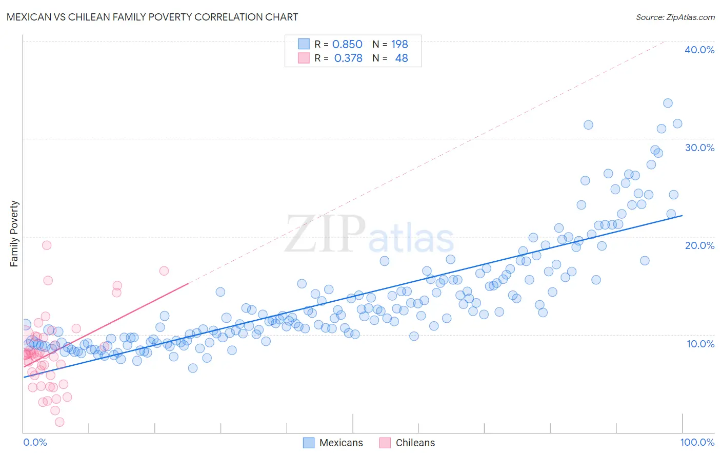 Mexican vs Chilean Family Poverty