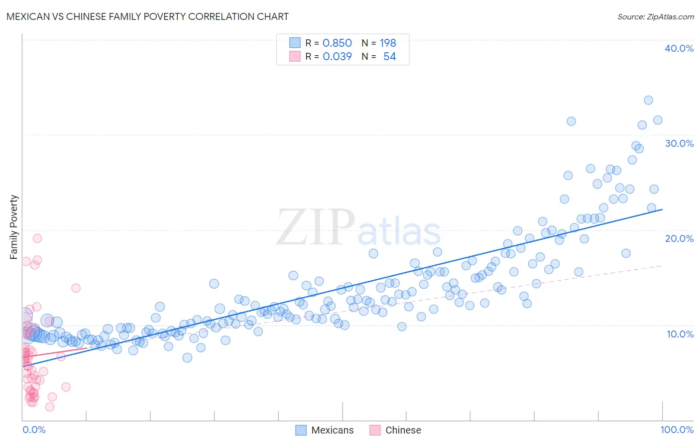 Mexican vs Chinese Family Poverty