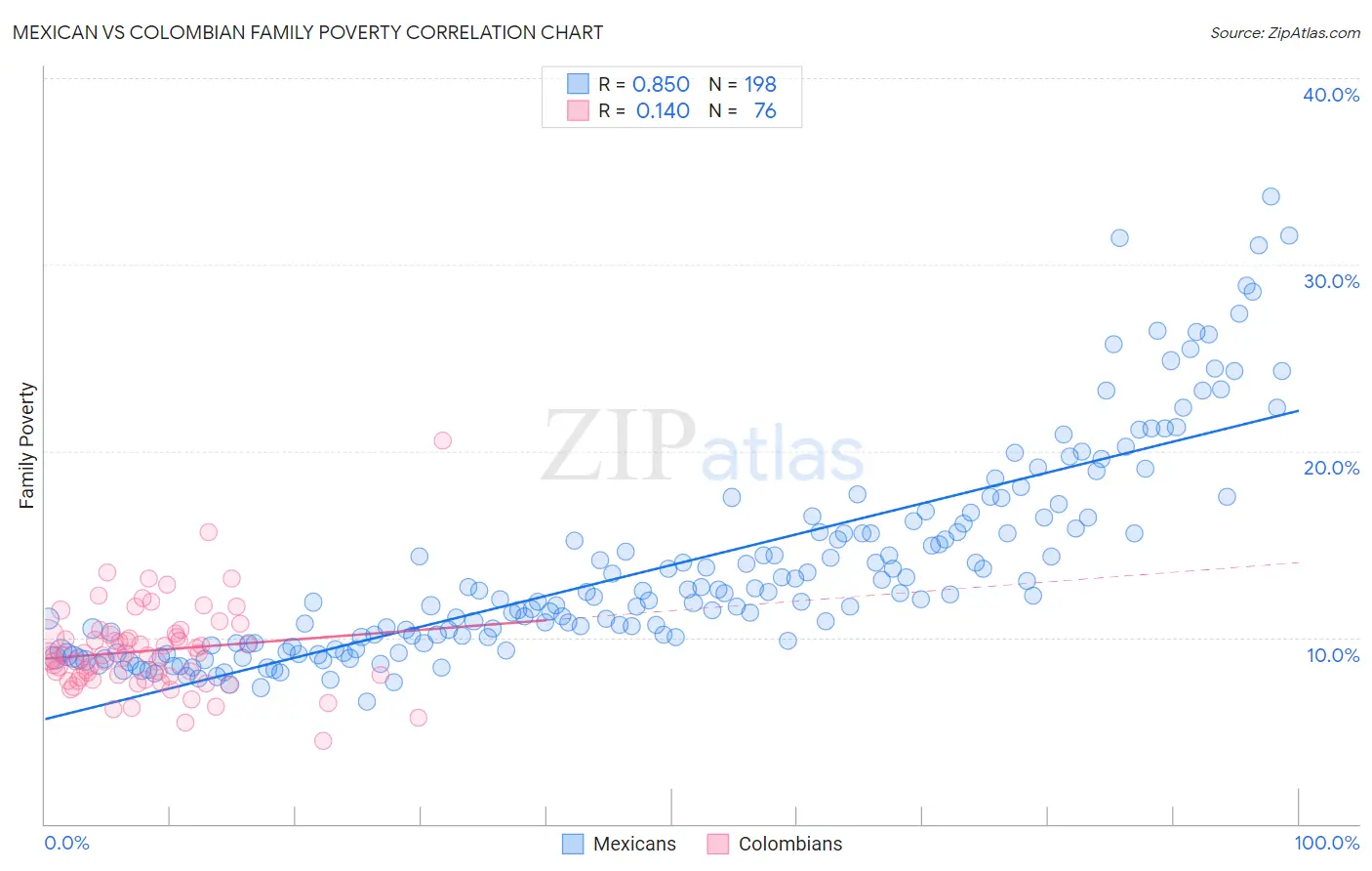 Mexican vs Colombian Family Poverty