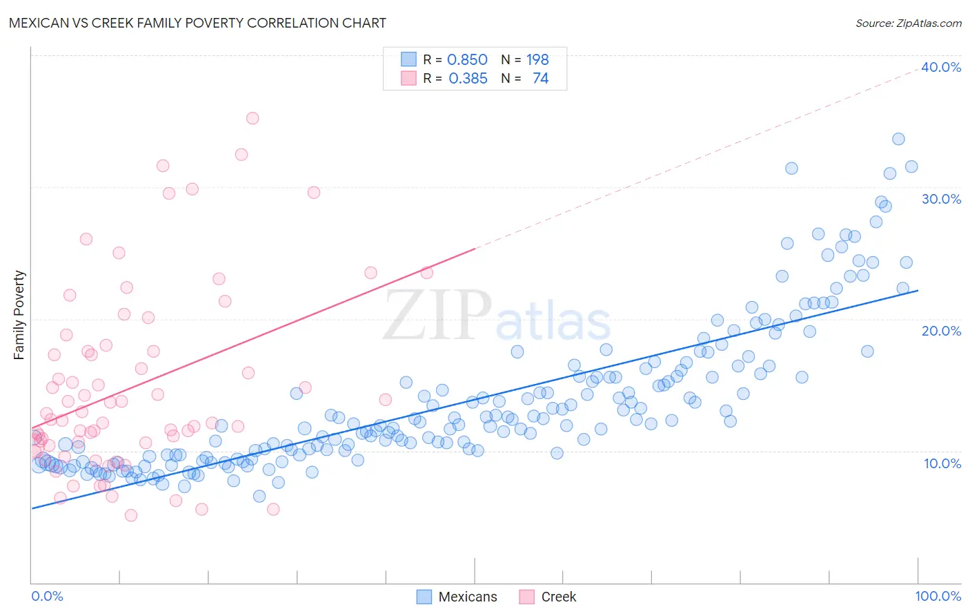 Mexican vs Creek Family Poverty