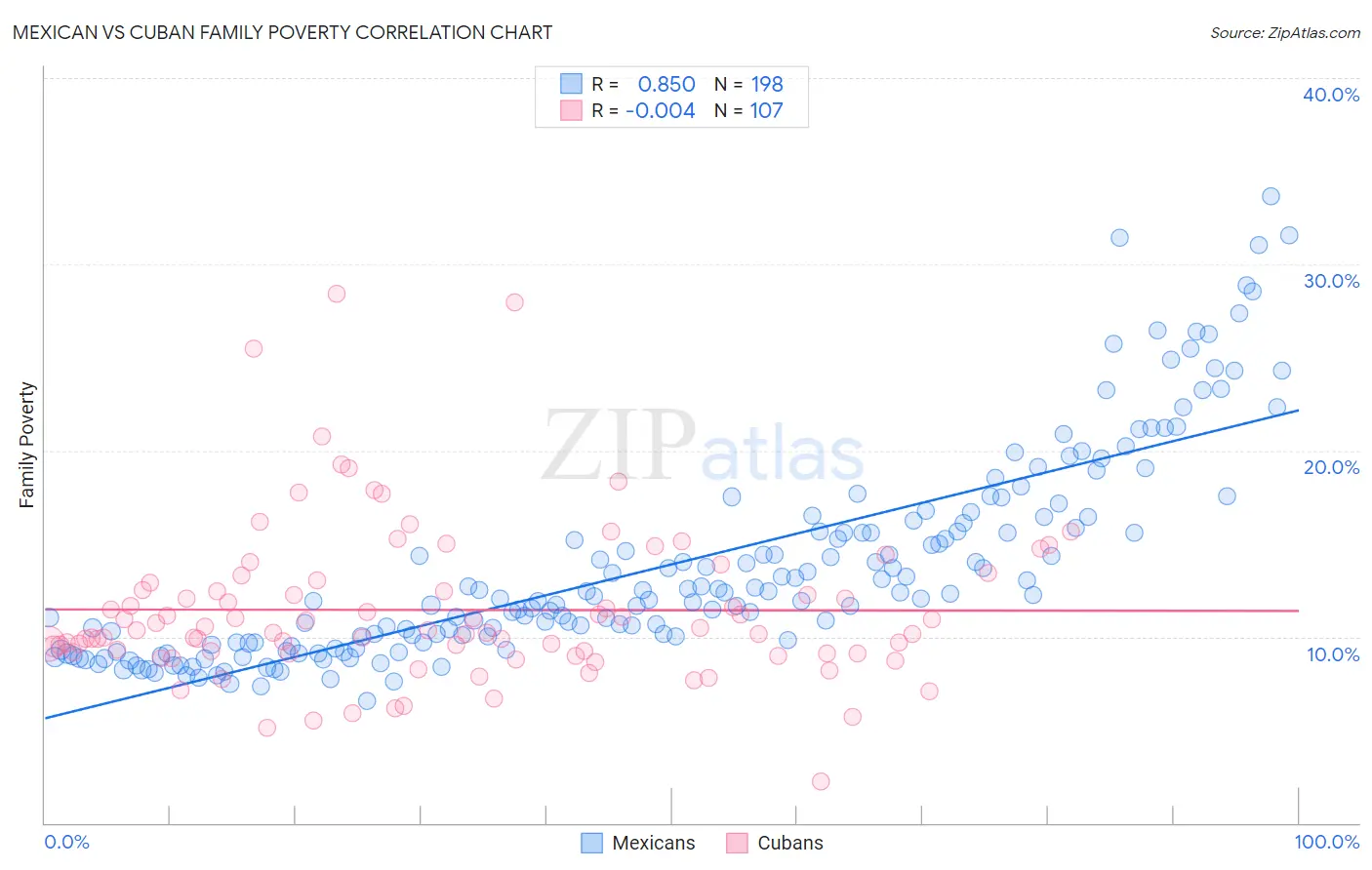 Mexican vs Cuban Family Poverty