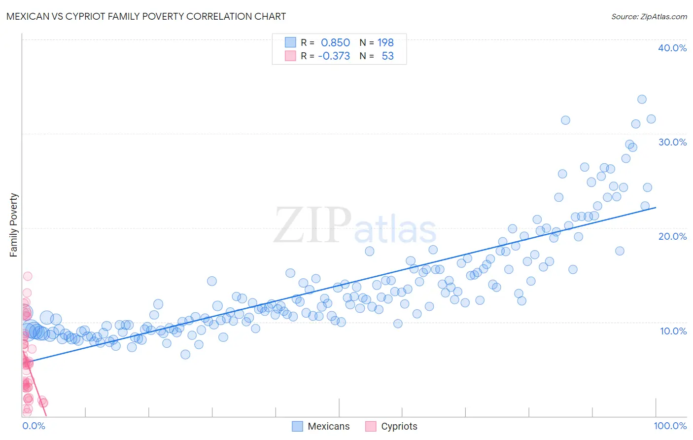 Mexican vs Cypriot Family Poverty