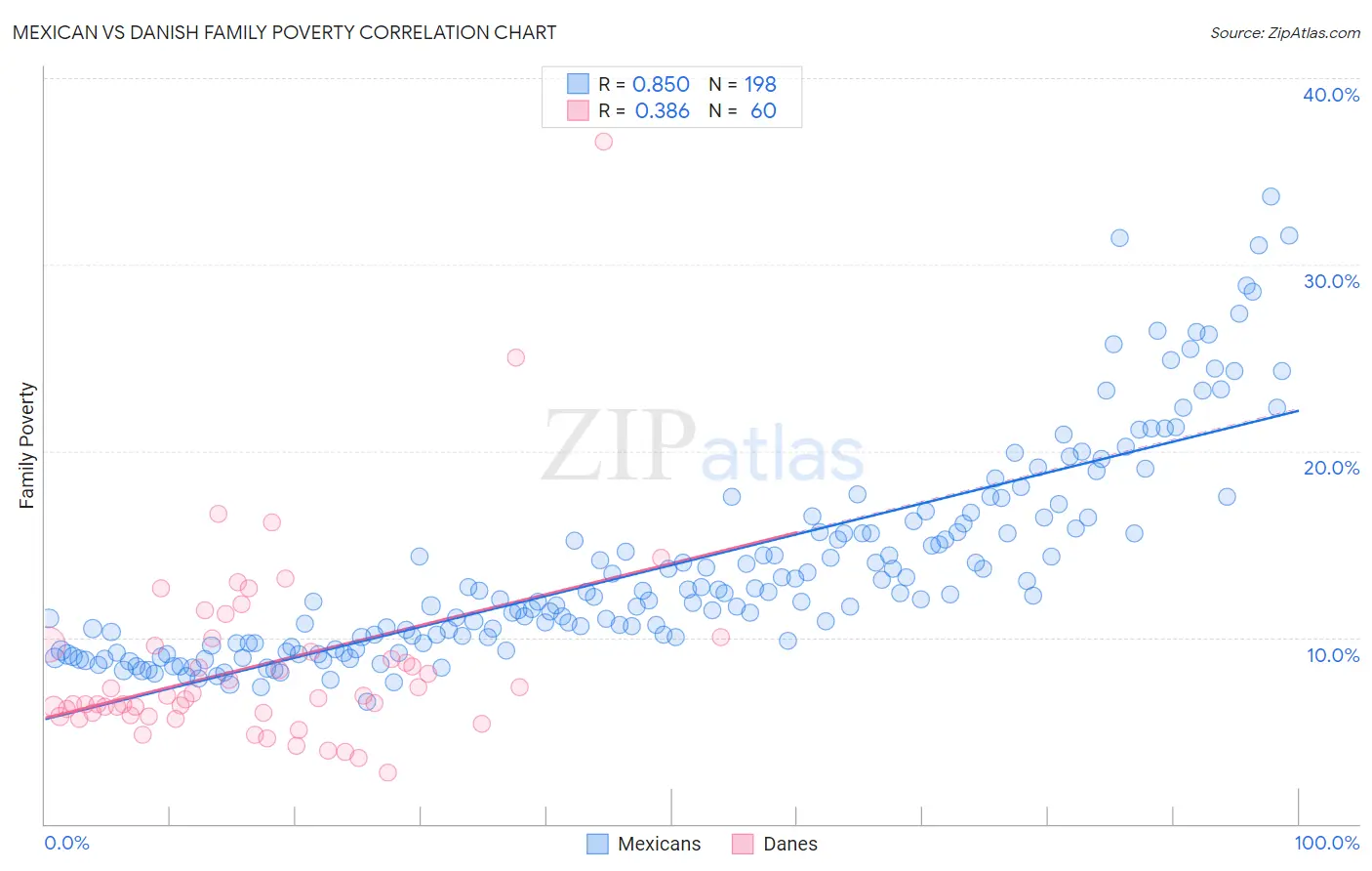 Mexican vs Danish Family Poverty