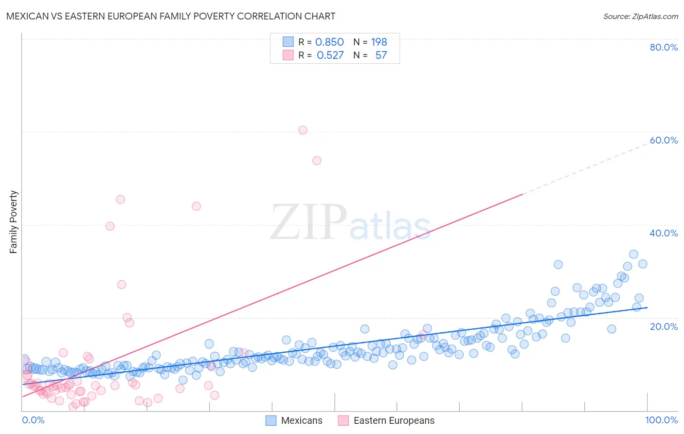 Mexican vs Eastern European Family Poverty