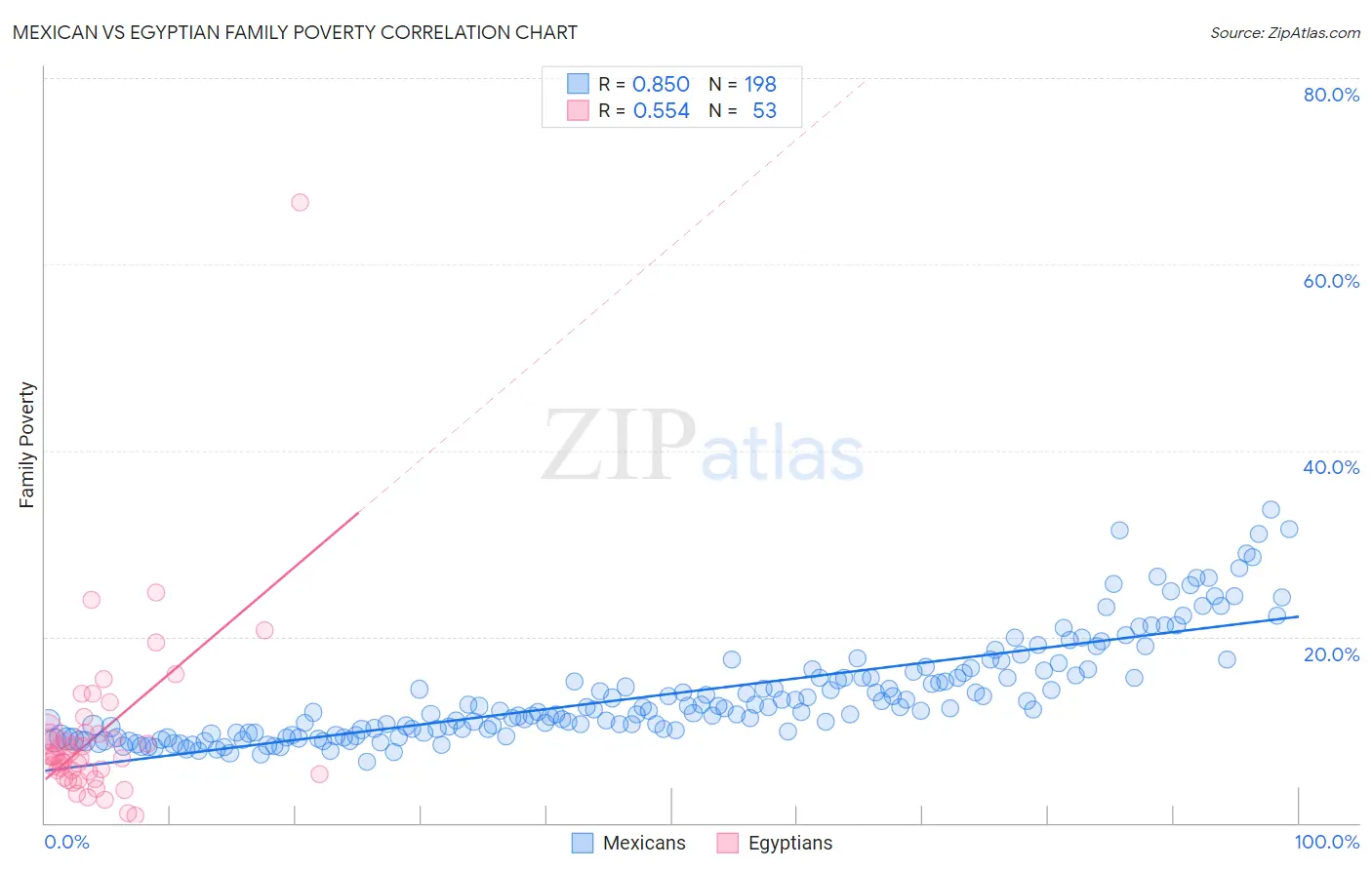 Mexican vs Egyptian Family Poverty