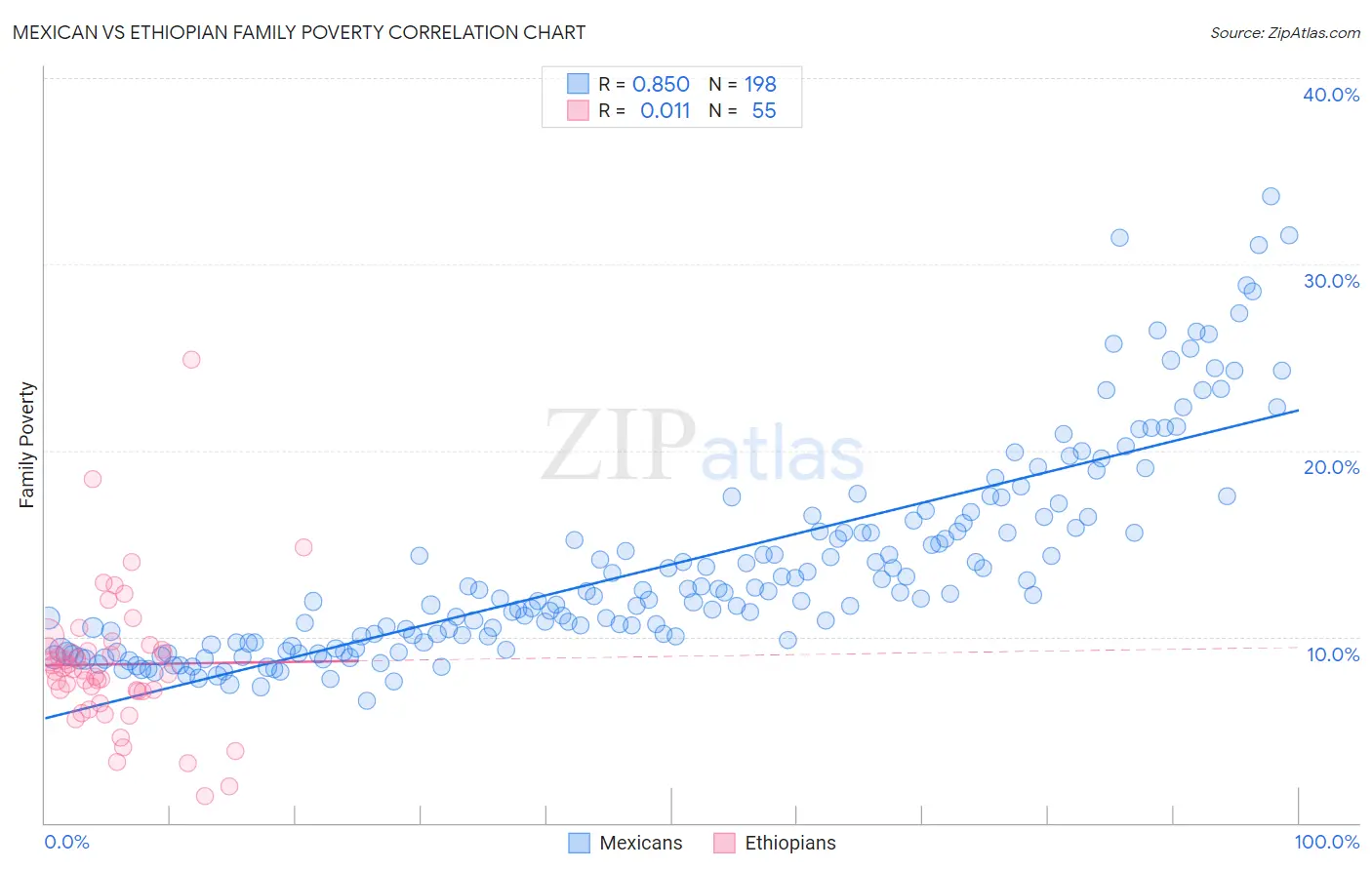 Mexican vs Ethiopian Family Poverty