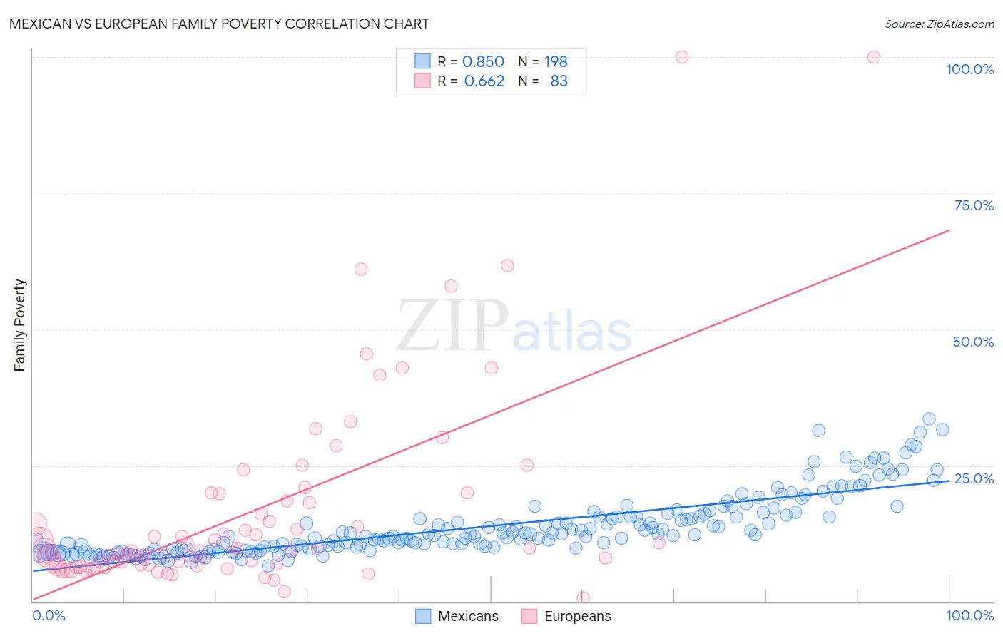 Mexican vs European Family Poverty