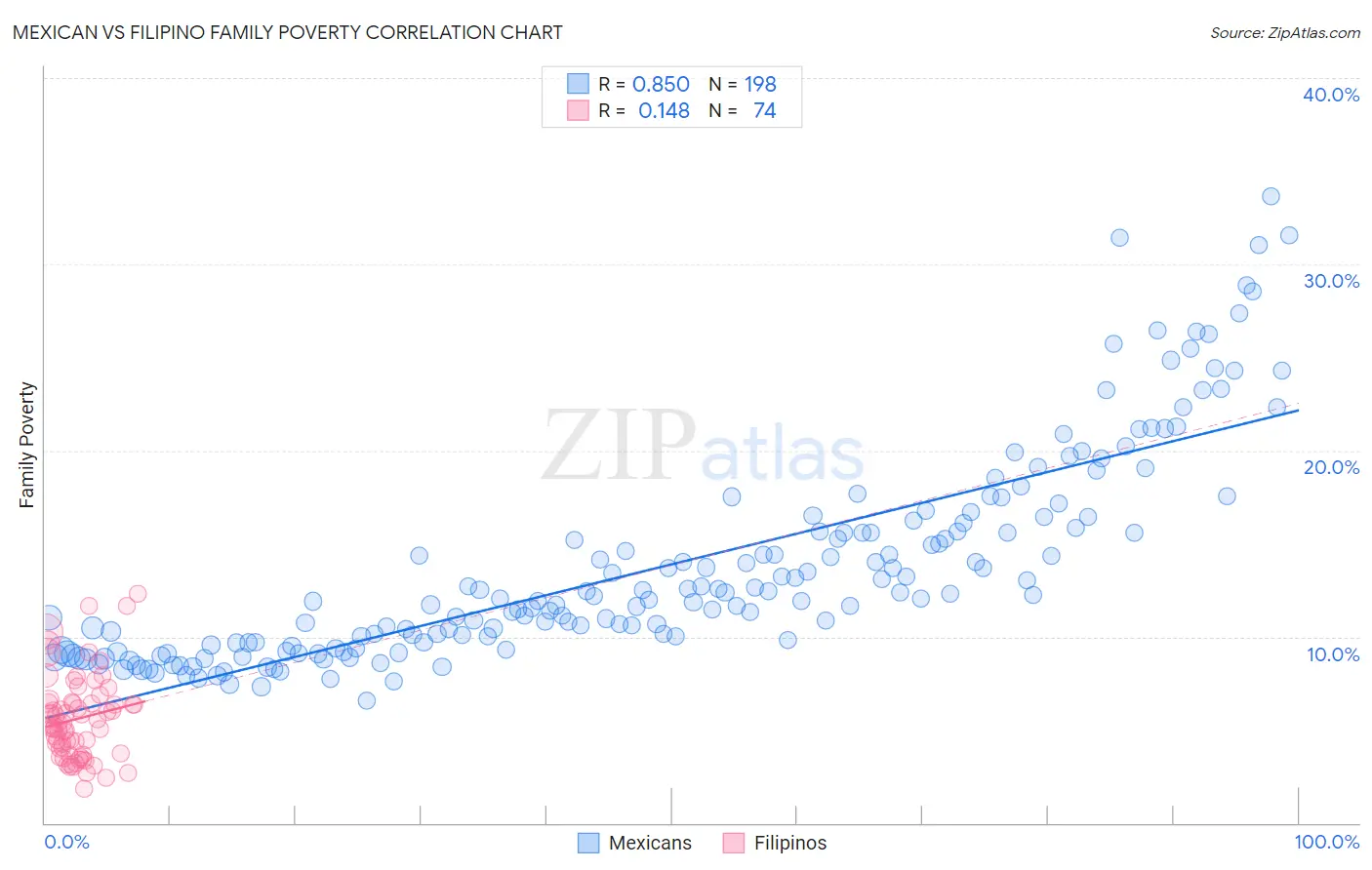 Mexican vs Filipino Family Poverty