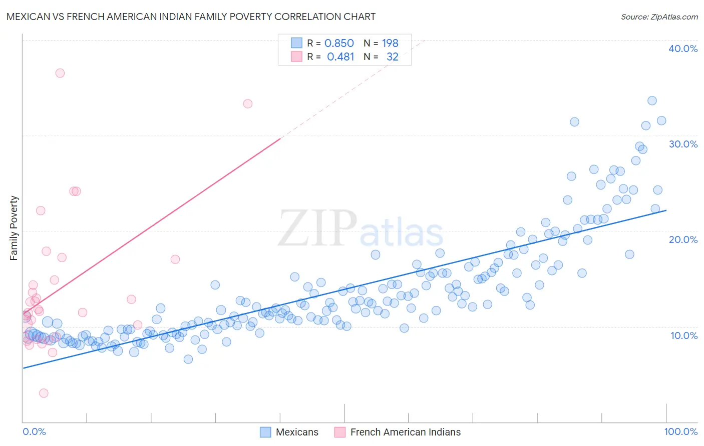 Mexican vs French American Indian Family Poverty
