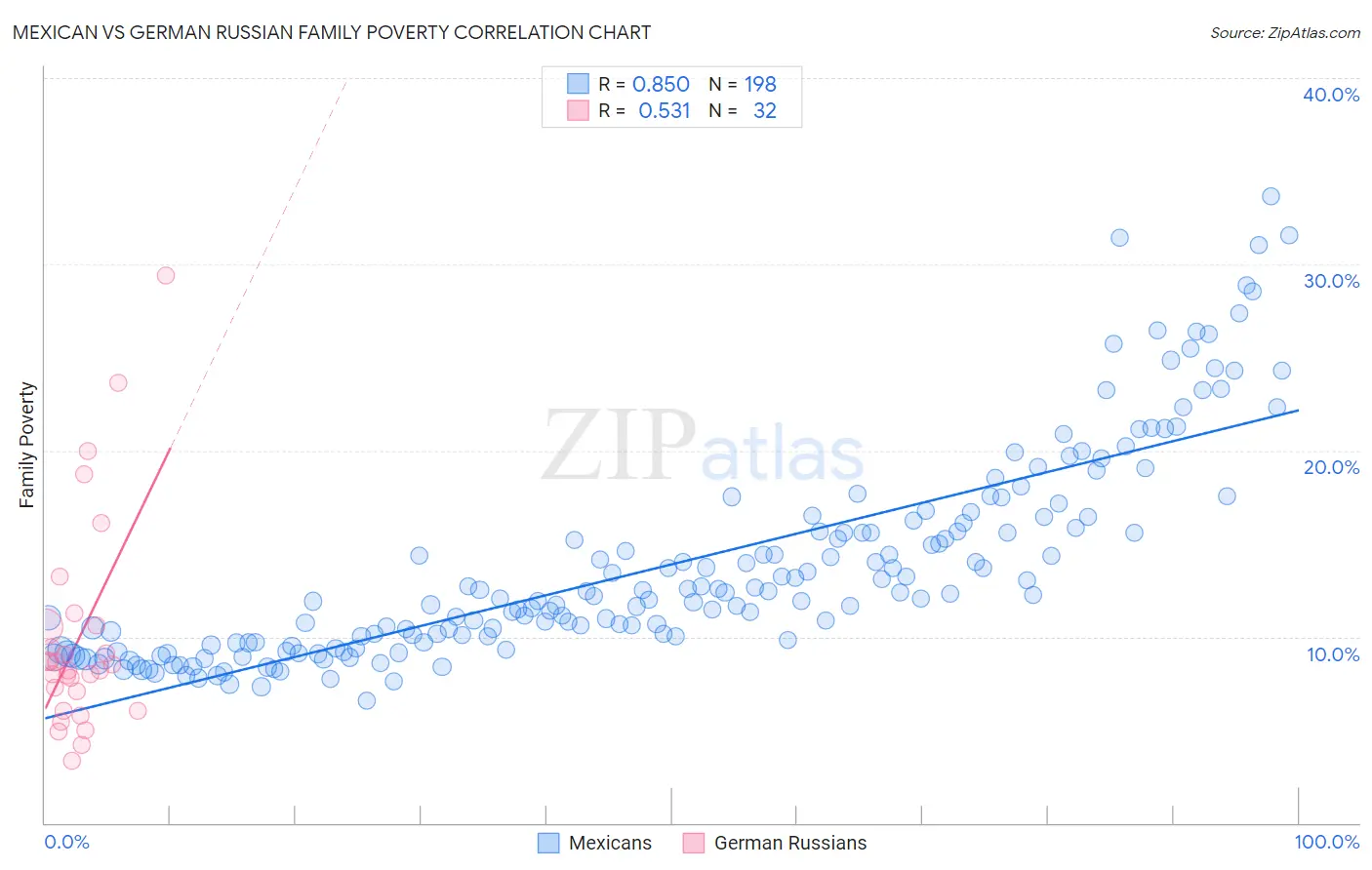 Mexican vs German Russian Family Poverty