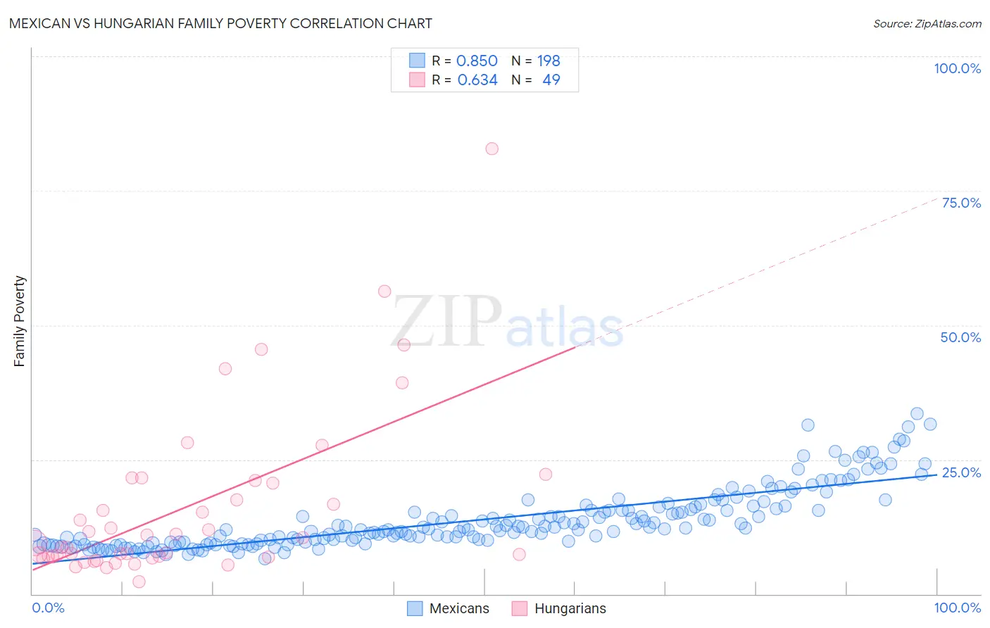 Mexican vs Hungarian Family Poverty