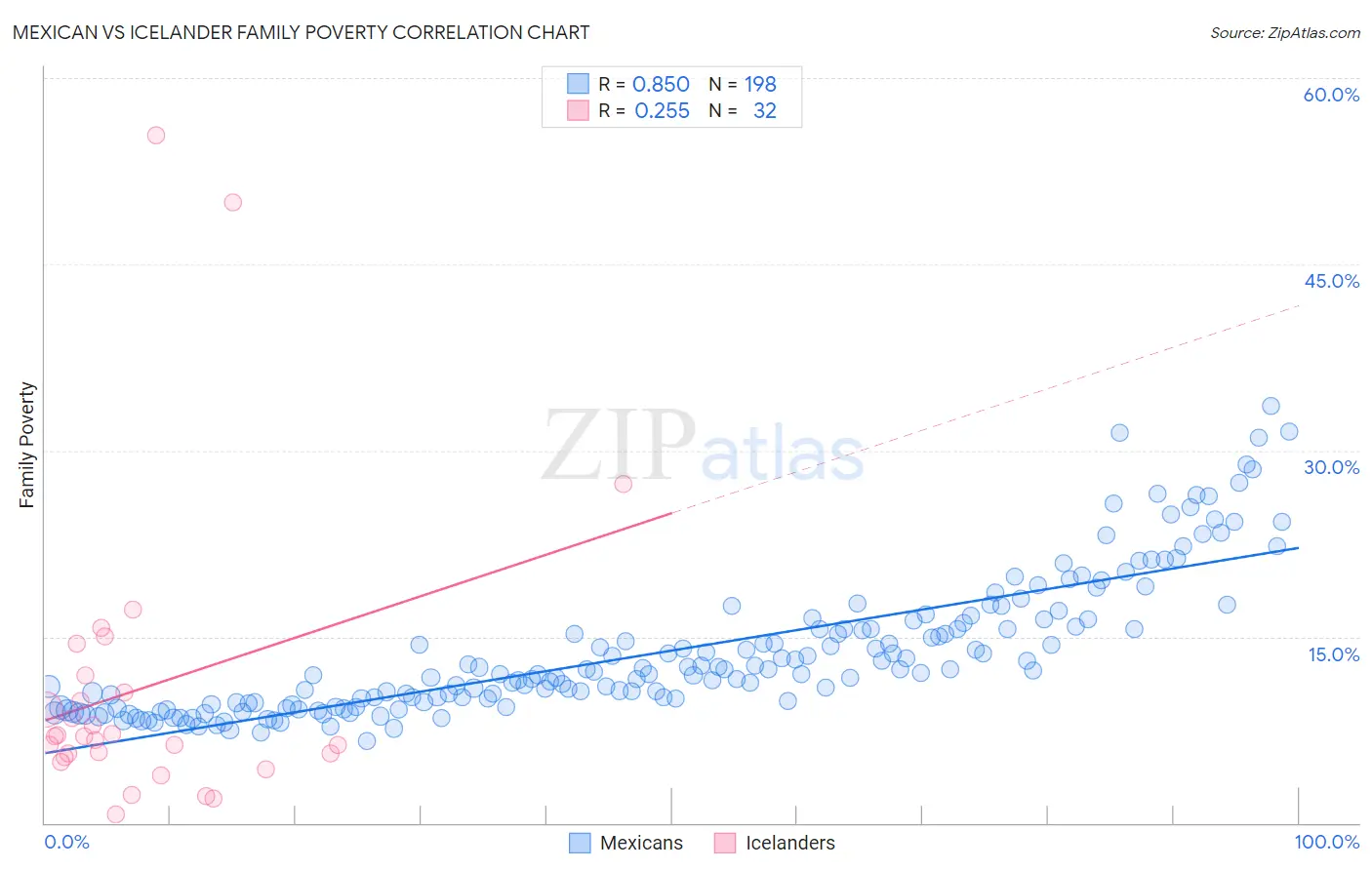Mexican vs Icelander Family Poverty
