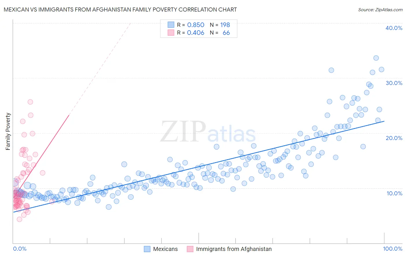 Mexican vs Immigrants from Afghanistan Family Poverty