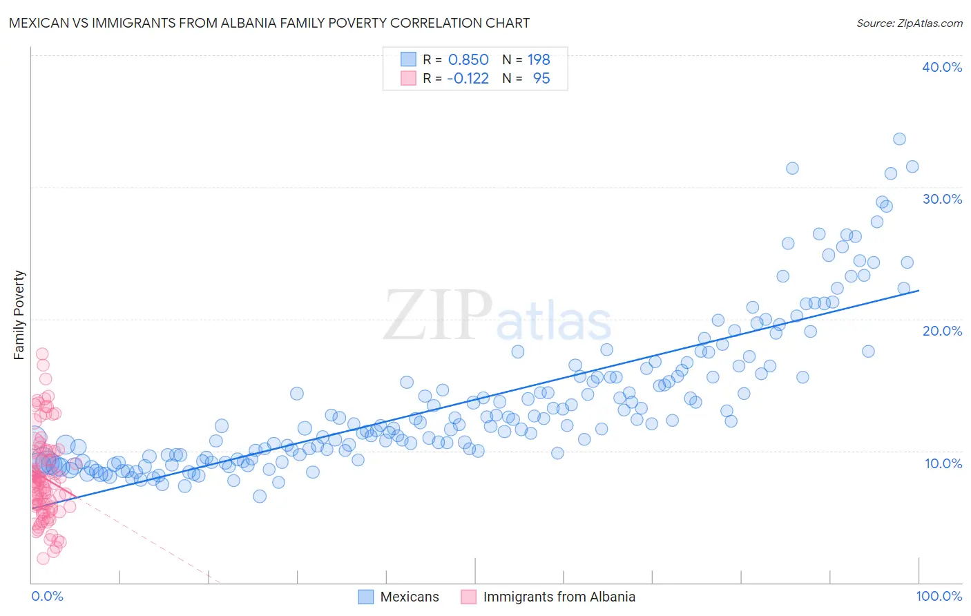 Mexican vs Immigrants from Albania Family Poverty