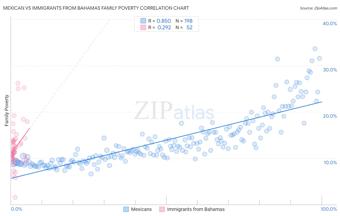 Mexican vs Immigrants from Bahamas Family Poverty