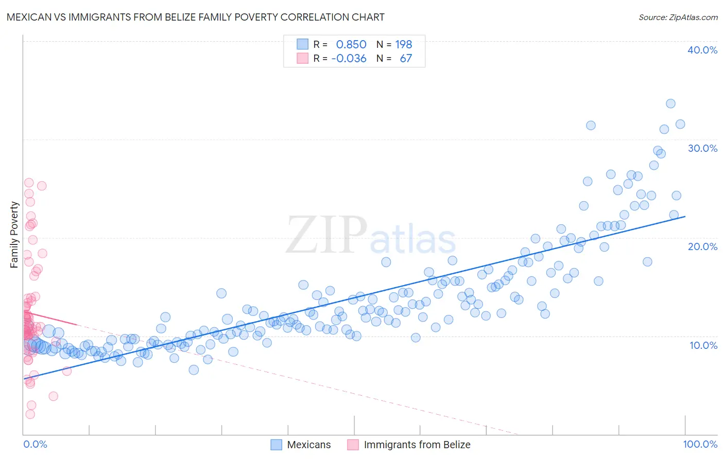 Mexican vs Immigrants from Belize Family Poverty