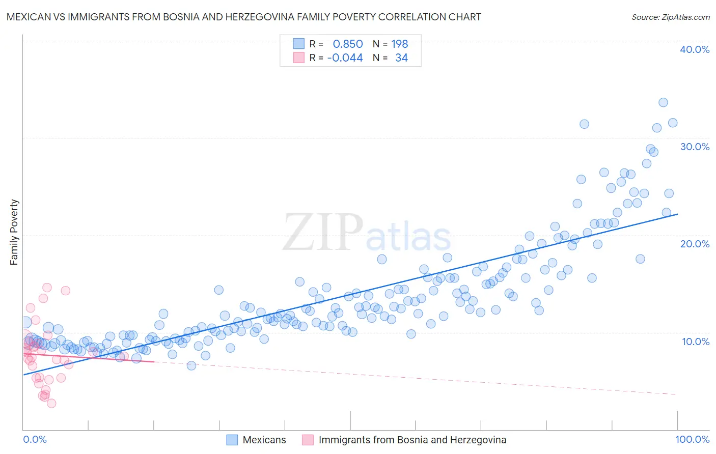 Mexican vs Immigrants from Bosnia and Herzegovina Family Poverty