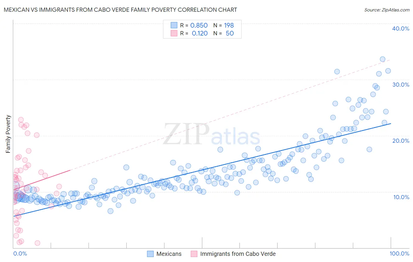 Mexican vs Immigrants from Cabo Verde Family Poverty