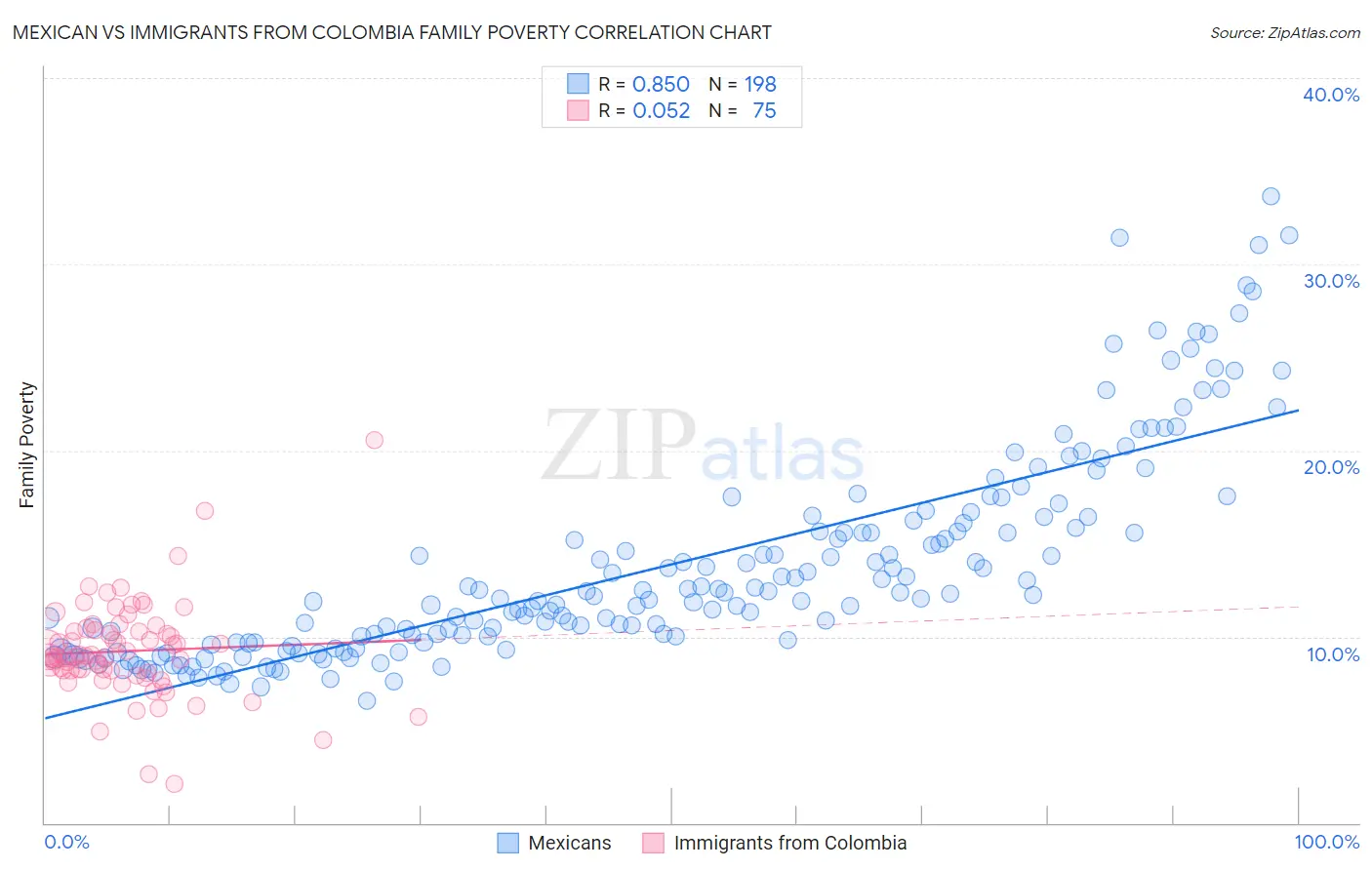 Mexican vs Immigrants from Colombia Family Poverty