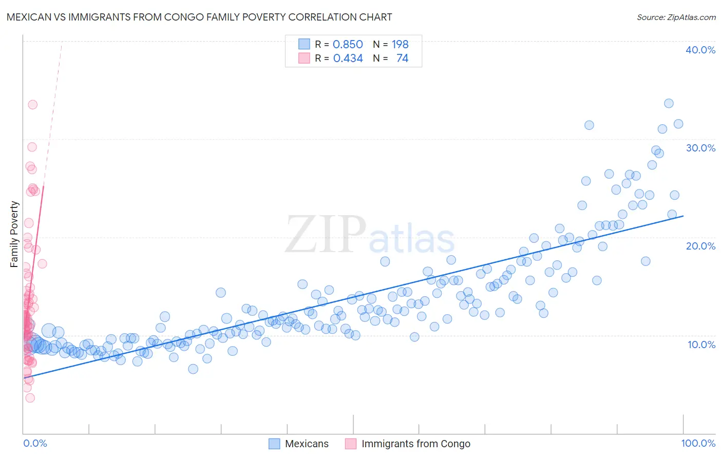 Mexican vs Immigrants from Congo Family Poverty