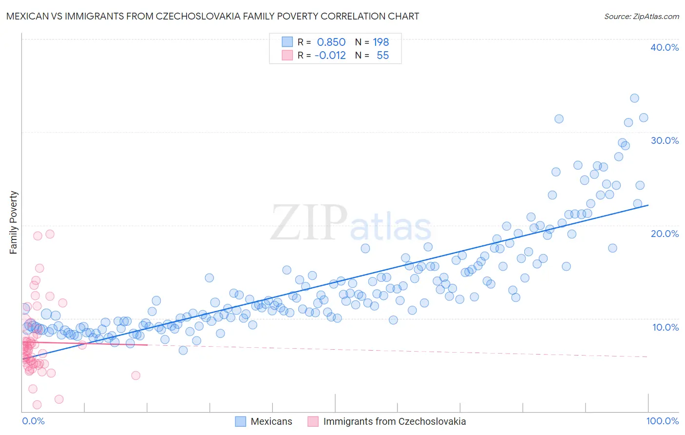 Mexican vs Immigrants from Czechoslovakia Family Poverty